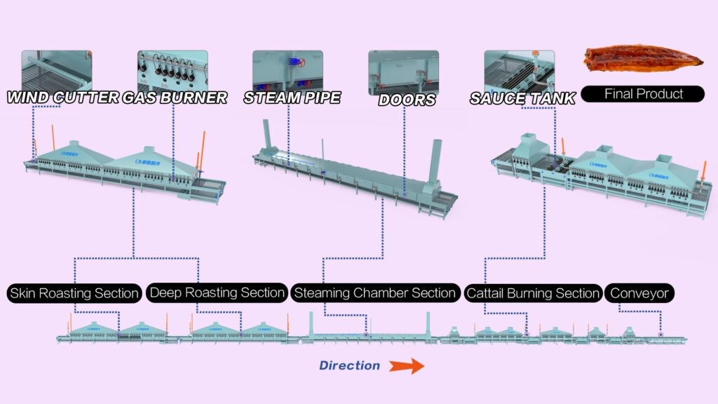 Roasted Eel Processing Line